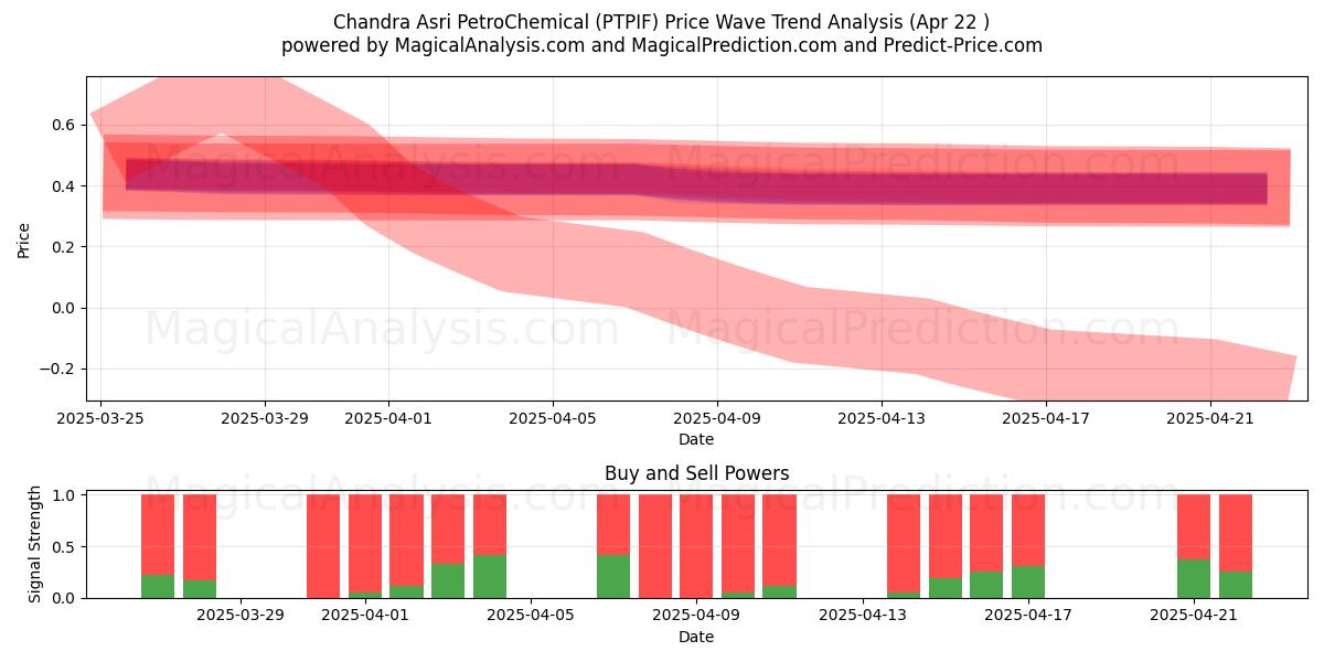  Chandra Asri PetroChemical (PTPIF) Support and Resistance area (22 Apr) 