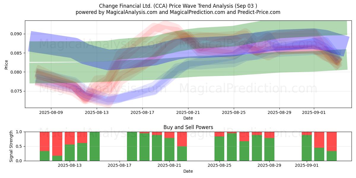  Change Financial Ltd. (CCA) Support and Resistance area (02 Sep) 