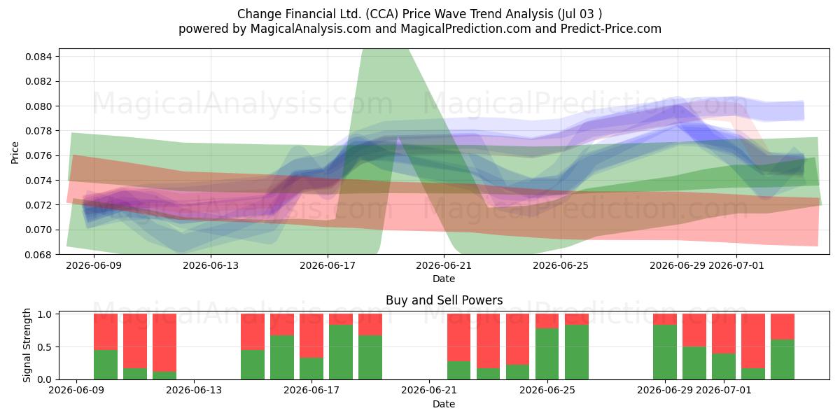  Change Financial Ltd. (CCA) Support and Resistance area (02 Jul) 