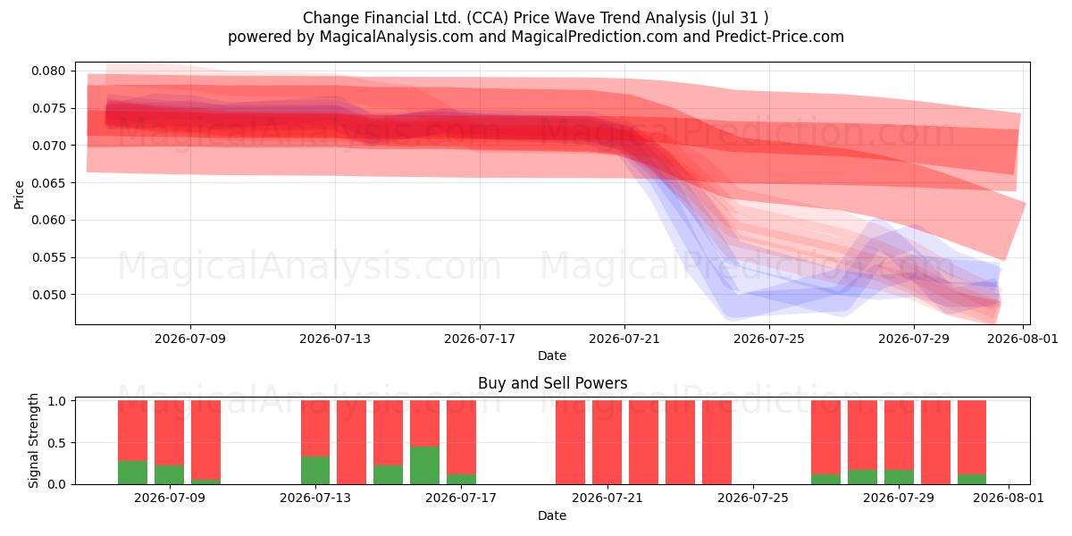  Change Financial Ltd. (CCA) Support and Resistance area (30 Jul) 
