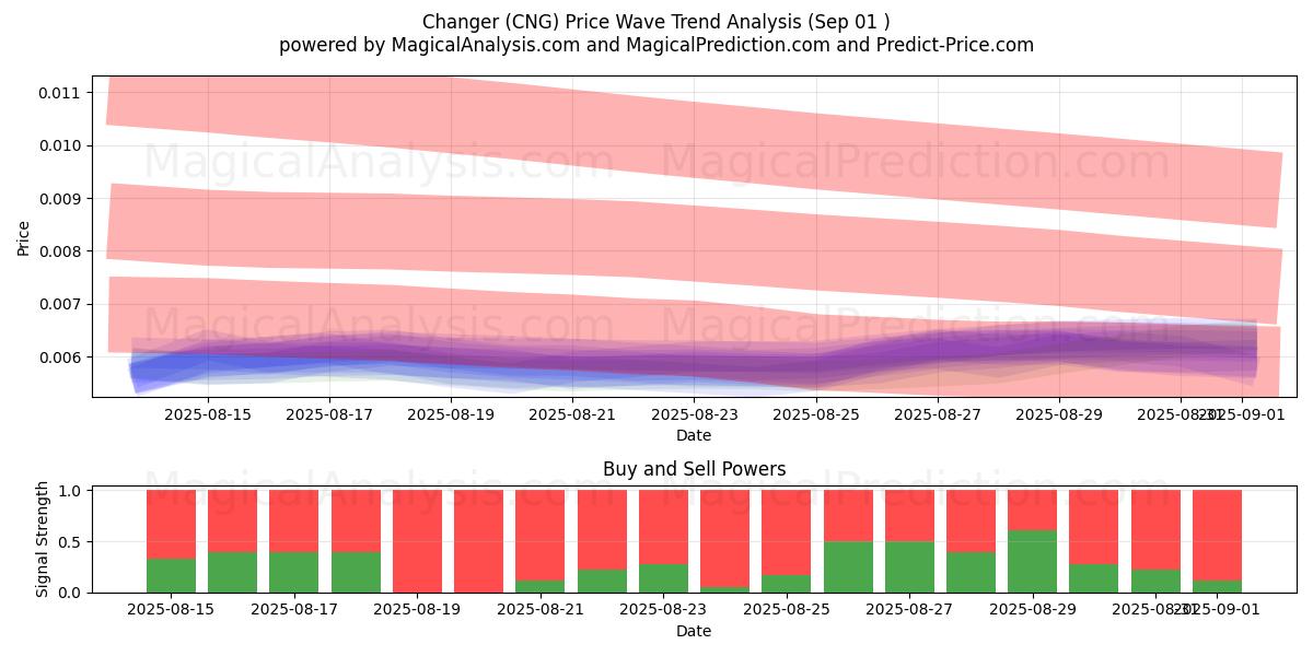  Changer (CNG) Support and Resistance area (30 Aug) 