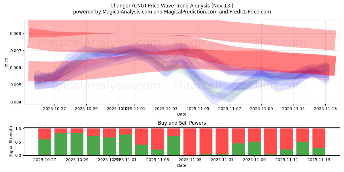  Wisselaar (CNG) Support and Resistance area (12 Nov) 