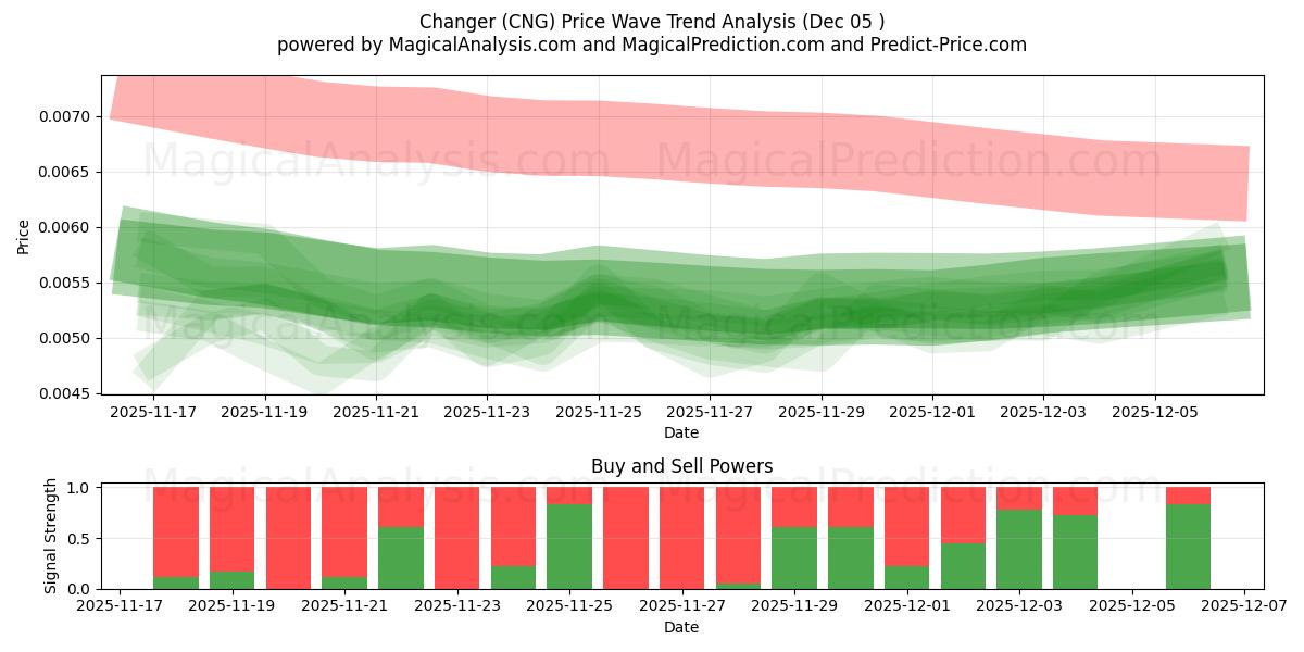  परिवर्तक (CNG) Support and Resistance area (04 Dec) 