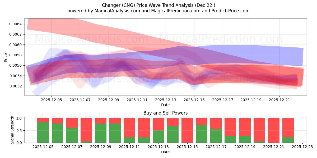  Changer (CNG) Support and Resistance area (21 Dec) 