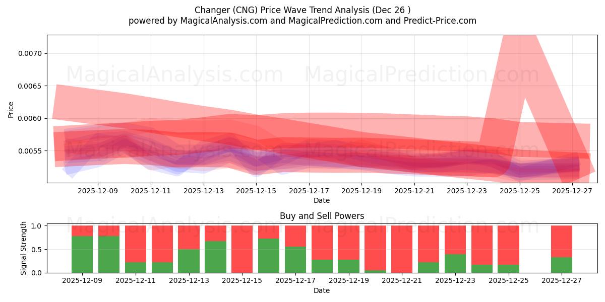  تغییر دهنده (CNG) Support and Resistance area (25 Dec) 