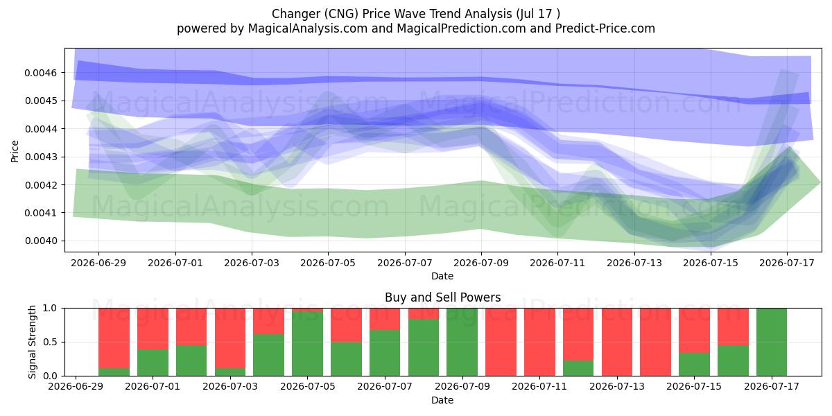  Changeur (CNG) Support and Resistance area (16 Jul) 
