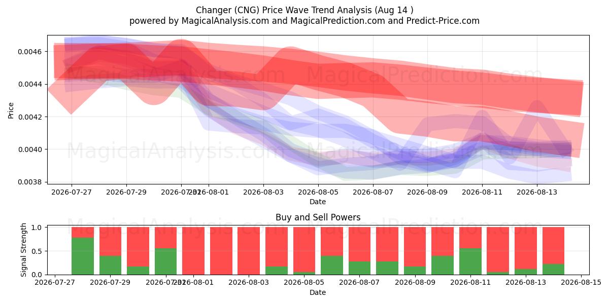  Cambiador (CNG) Support and Resistance area (13 Aug) 