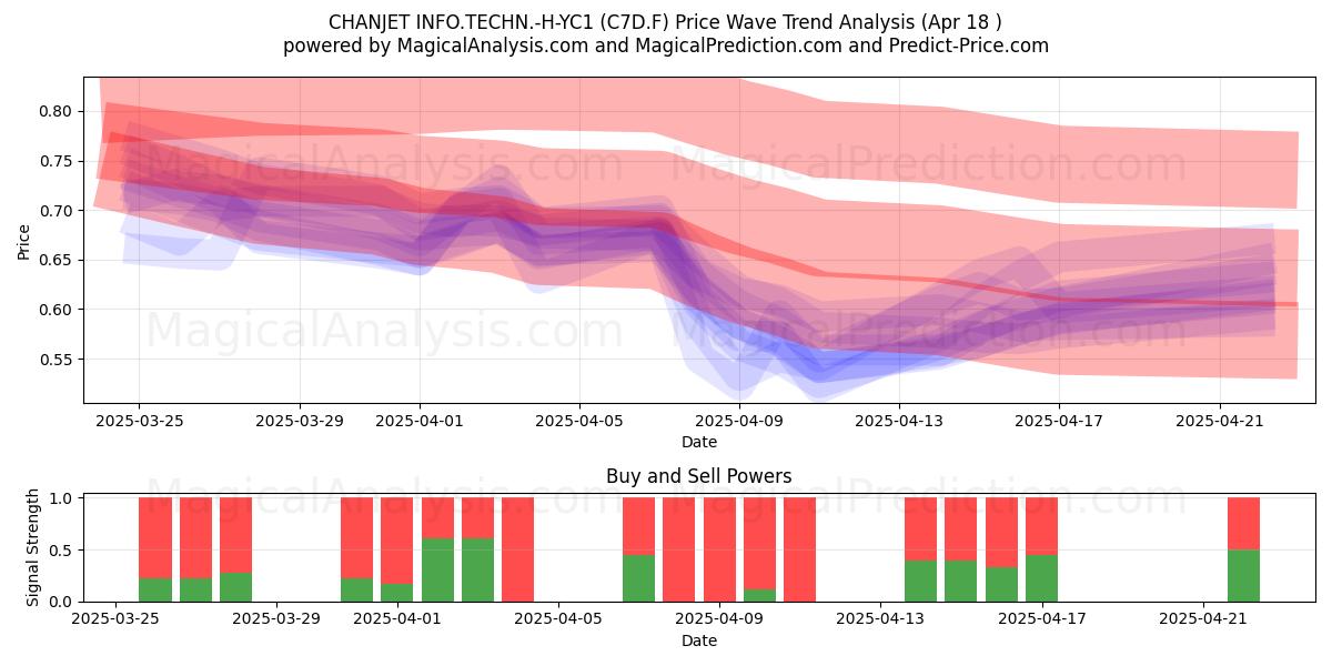  CHANJET INFO.TECHN.-H-YC1 (C7D.F) Support and Resistance area (18 Apr) 