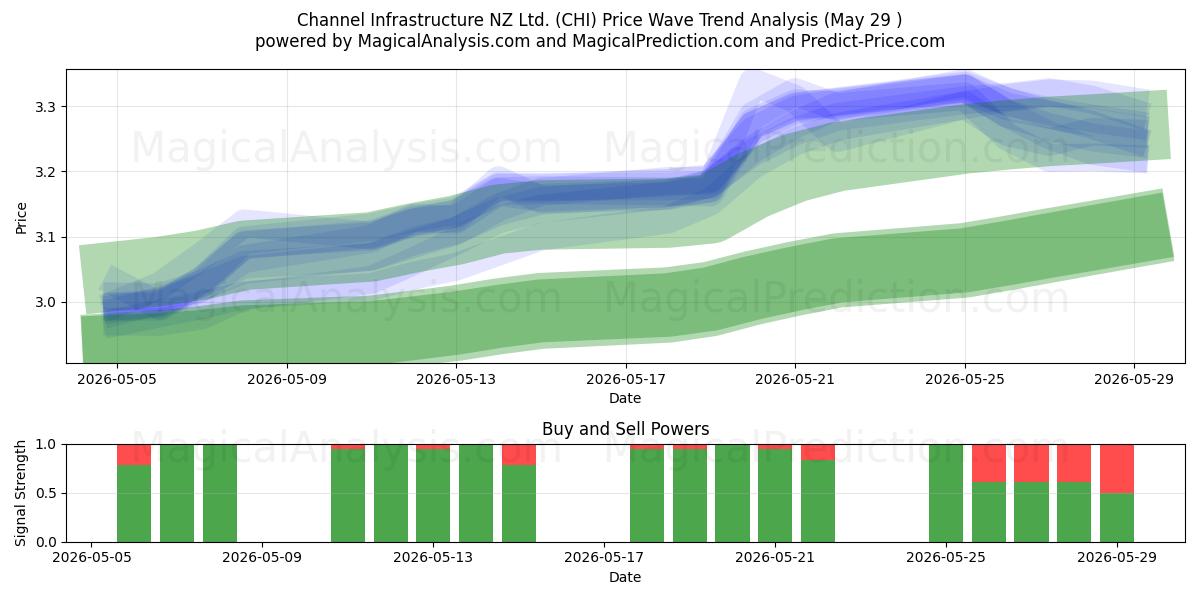  Channel Infrastructure NZ Ltd. (CHI) Support and Resistance area (28 May) 