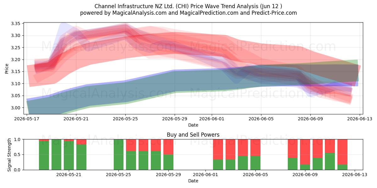  Channel Infrastructure NZ Ltd. (CHI) Support and Resistance area (11 Jun) 