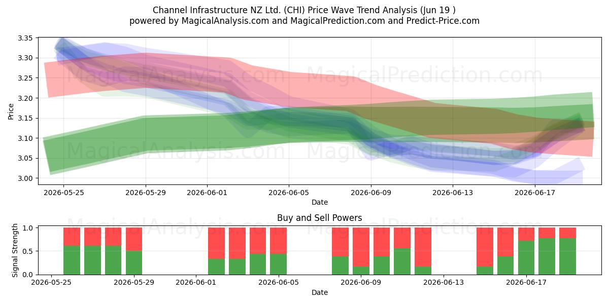  Channel Infrastructure NZ Ltd. (CHI) Support and Resistance area (18 Jun) 