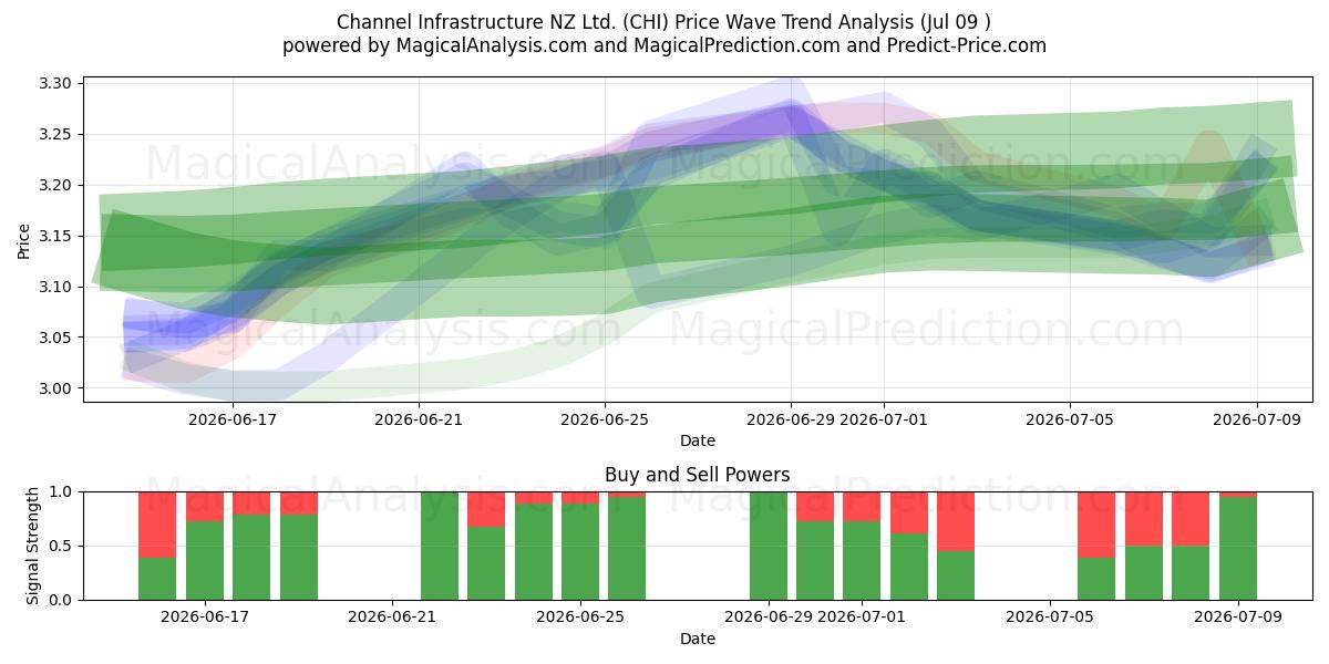  Channel Infrastructure NZ Ltd. (CHI) Support and Resistance area (08 Jul) 