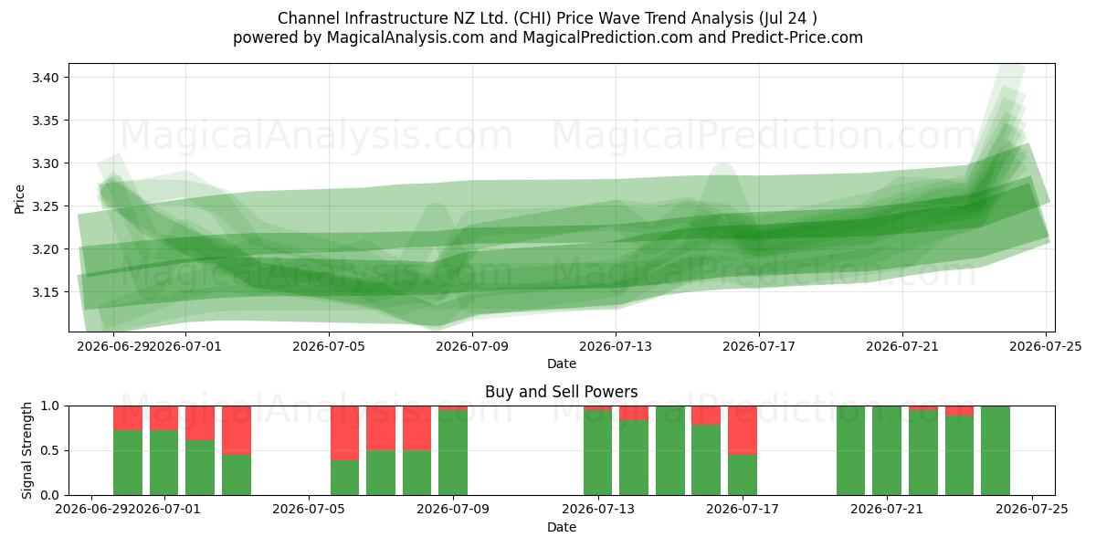  Channel Infrastructure NZ Ltd. (CHI) Support and Resistance area (23 Jul) 