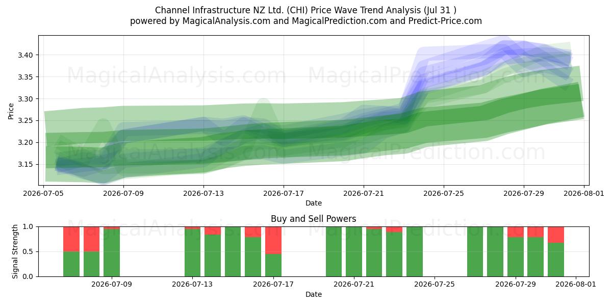  Channel Infrastructure NZ Ltd. (CHI) Support and Resistance area (30 Jul) 