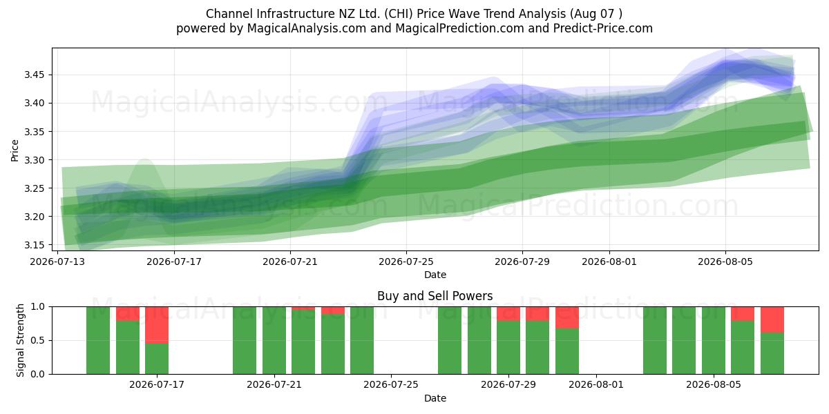  Channel Infrastructure NZ Ltd. (CHI) Support and Resistance area (06 Aug) 