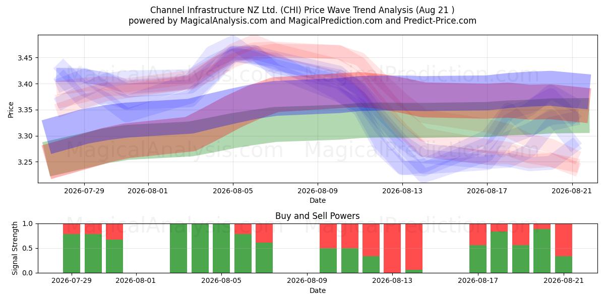  Channel Infrastructure NZ Ltd. (CHI) Support and Resistance area (20 Aug) 