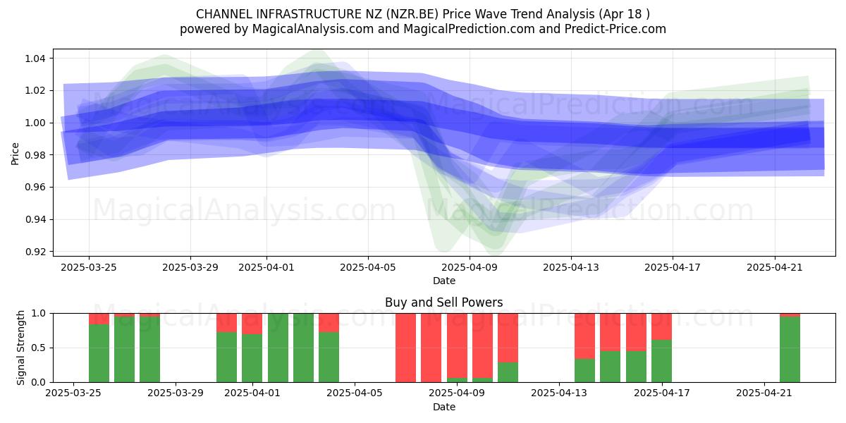  CHANNEL INFRASTRUCTURE NZ (NZR.BE) Support and Resistance area (18 Apr) 