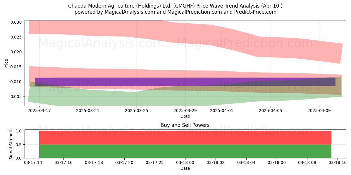  Chaoda Modern Agriculture (Holdings) Ltd. (CMGHF) Support and Resistance area (22 Apr) 