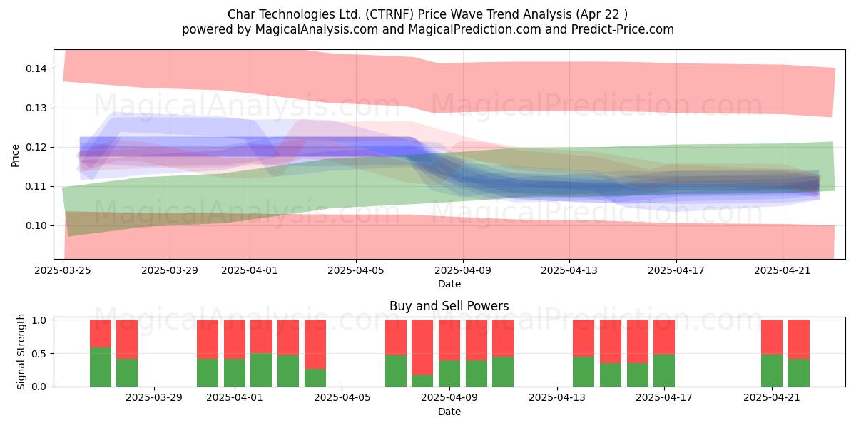  Char Technologies Ltd. (CTRNF) Support and Resistance area (22 Apr) 