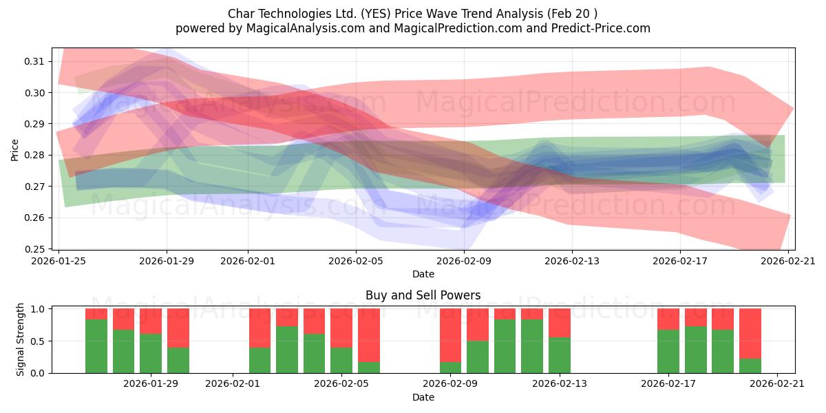  Char Technologies Ltd. (YES) Support and Resistance area (19 Feb) 