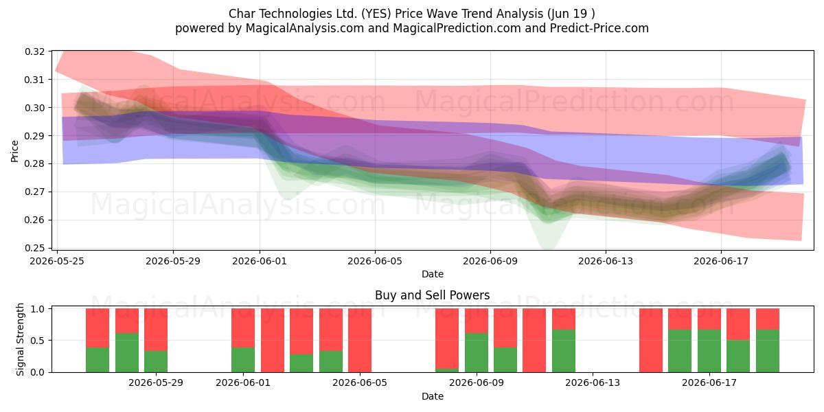  Char Technologies Ltd. (YES) Support and Resistance area (18 Jun) 