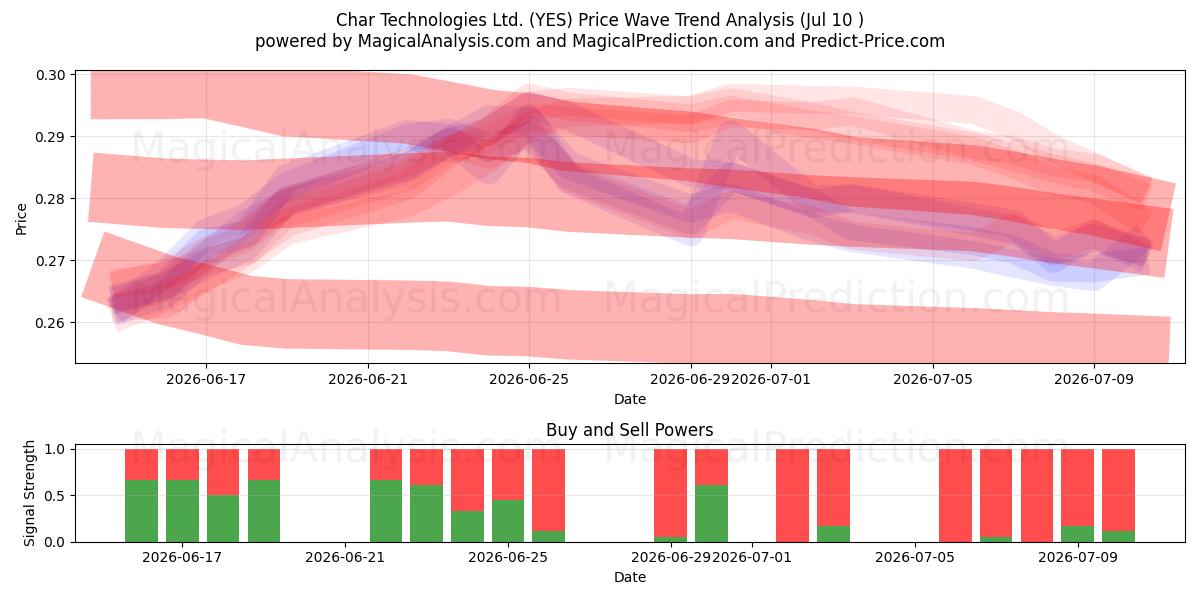  Char Technologies Ltd. (YES) Support and Resistance area (09 Jul) 