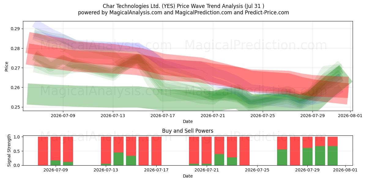  Char Technologies Ltd. (YES) Support and Resistance area (30 Jul) 