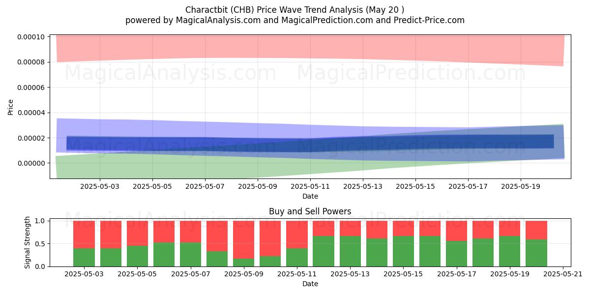  Charactbit (CHB) Support and Resistance area (19 May) 