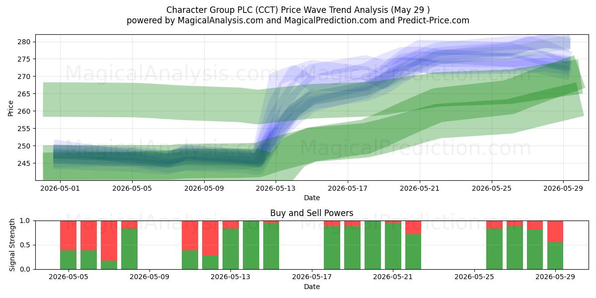  Character Group PLC (CCT) Support and Resistance area (28 May) 