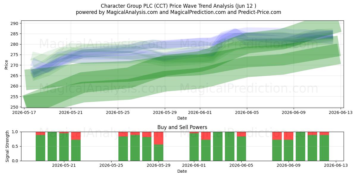  Character Group PLC (CCT) Support and Resistance area (11 Jun) 