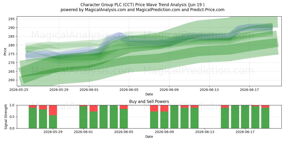  Character Group PLC (CCT) Support and Resistance area (18 Jun) 