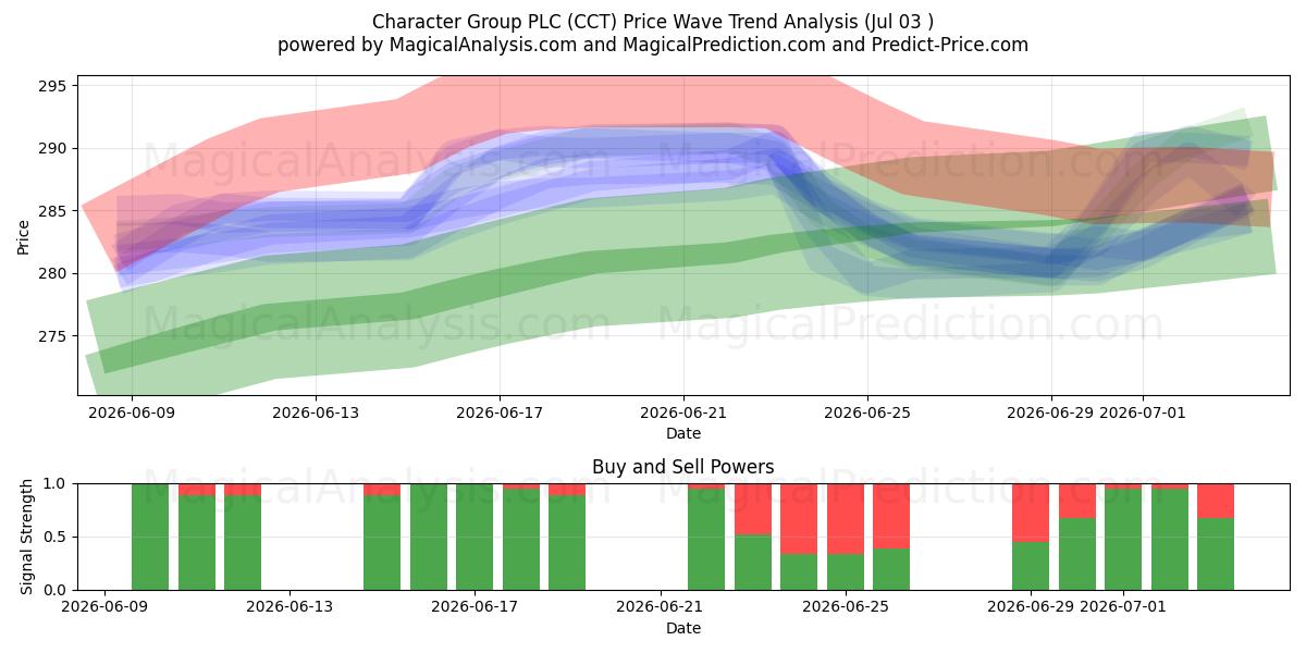  Character Group PLC (CCT) Support and Resistance area (02 Jul) 