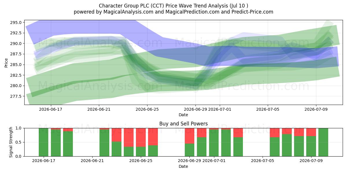  Character Group PLC (CCT) Support and Resistance area (09 Jul) 