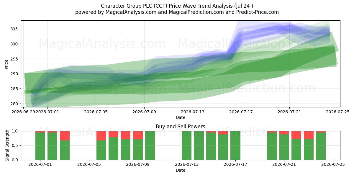  Character Group PLC (CCT) Support and Resistance area (23 Jul) 