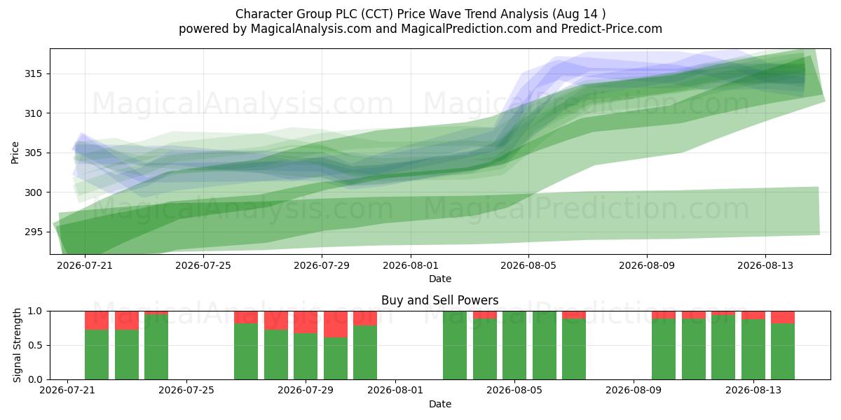  Character Group PLC (CCT) Support and Resistance area (13 Aug) 