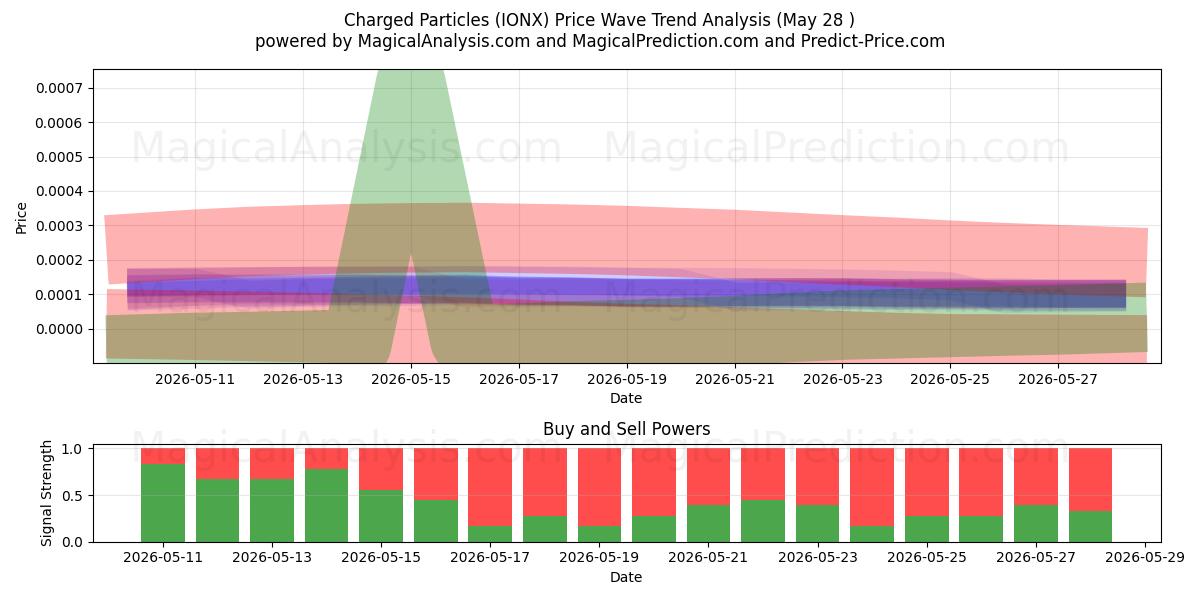  ladede partikler (IONX) Support and Resistance area (27 May) 