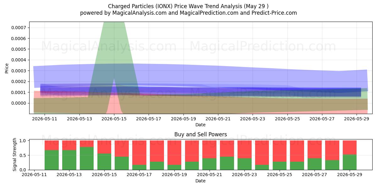  Partículas cargadas (IONX) Support and Resistance area (28 May) 