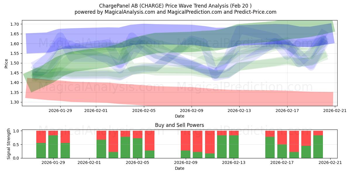  ChargePanel AB (CHARGE) Support and Resistance area (19 Feb) 