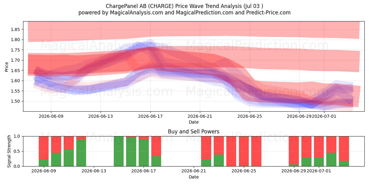  ChargePanel AB (CHARGE) Support and Resistance area (02 Jul) 