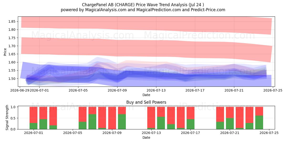  ChargePanel AB (CHARGE) Support and Resistance area (23 Jul) 
