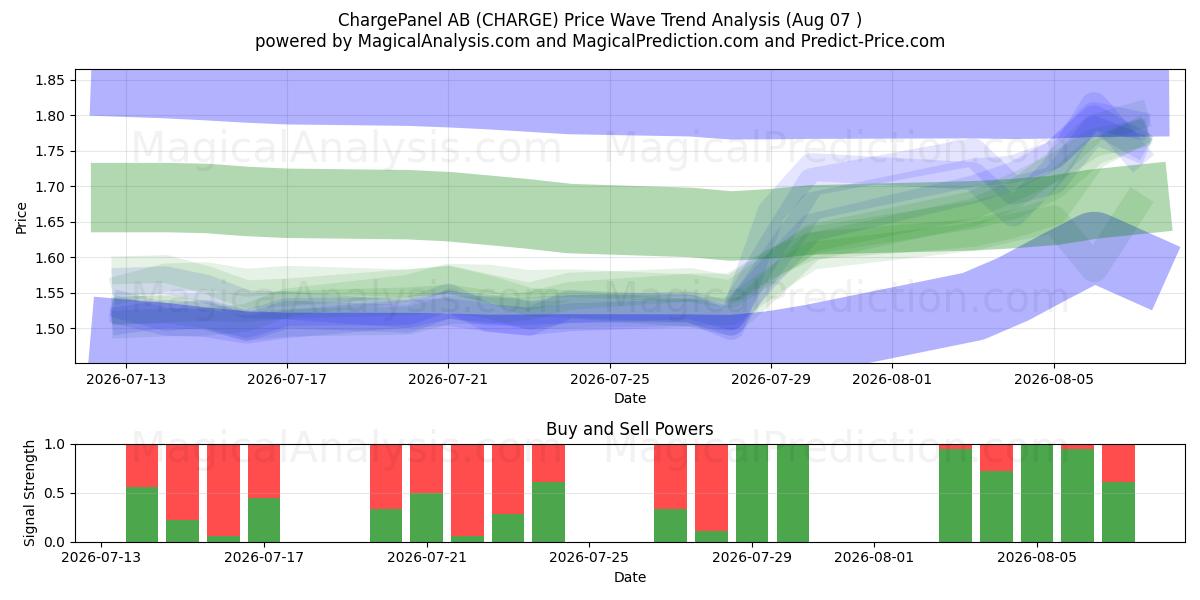  ChargePanel AB (CHARGE) Support and Resistance area (06 Aug) 