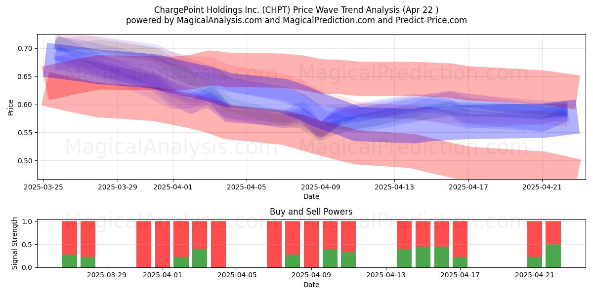  ChargePoint Holdings Inc. (CHPT) Support and Resistance area (22 Apr) 