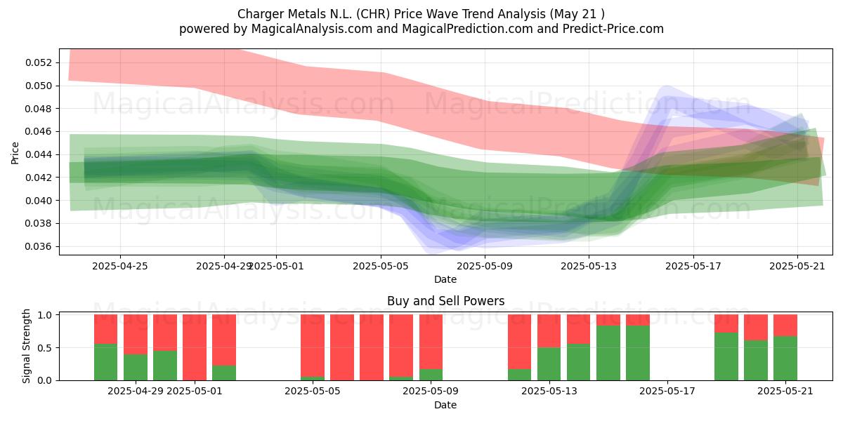 Charger Metals N.L. (CHR) Support and Resistance area (21 May) Charger Metals N.L. (CHR) Support and Resistance area (21 May)
