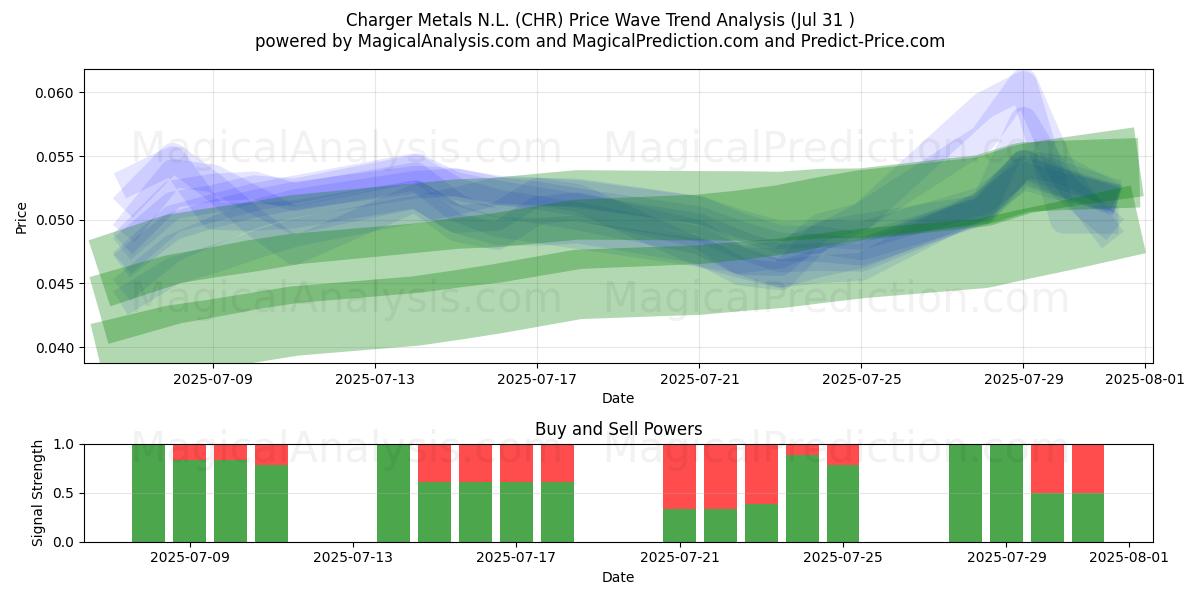  Charger Metals N.L. (CHR) Support and Resistance area (30 Jul) 