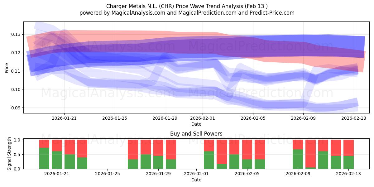  Charger Metals N.L. (CHR) Support and Resistance area (12 Feb) 