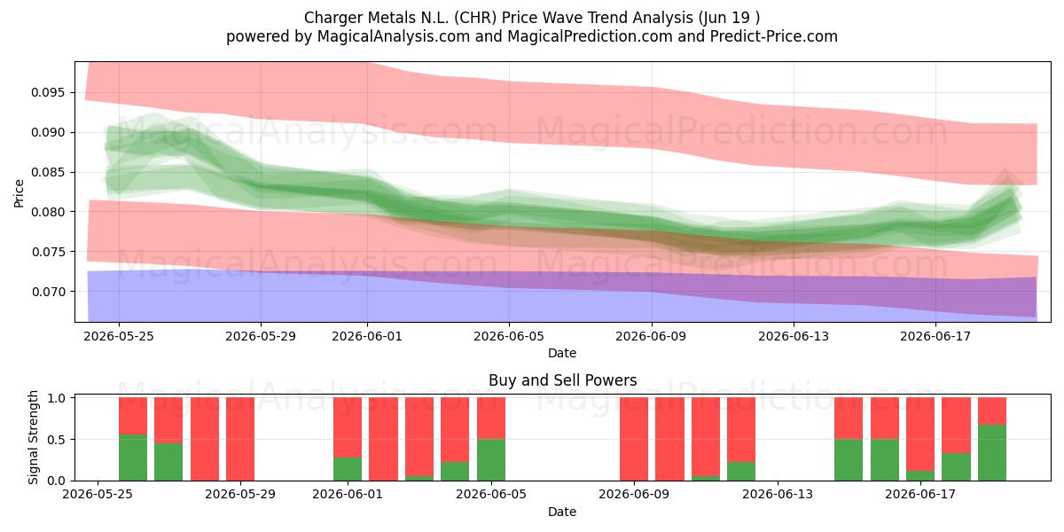  Charger Metals N.L. (CHR) Support and Resistance area (18 Jun) 