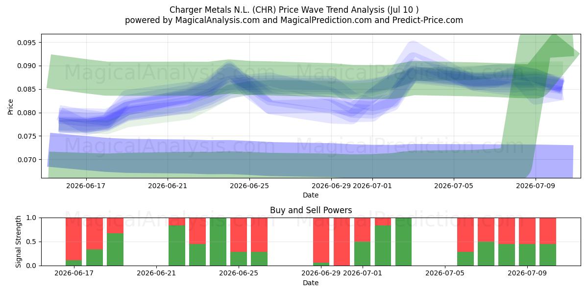  Charger Metals N.L. (CHR) Support and Resistance area (09 Jul) 