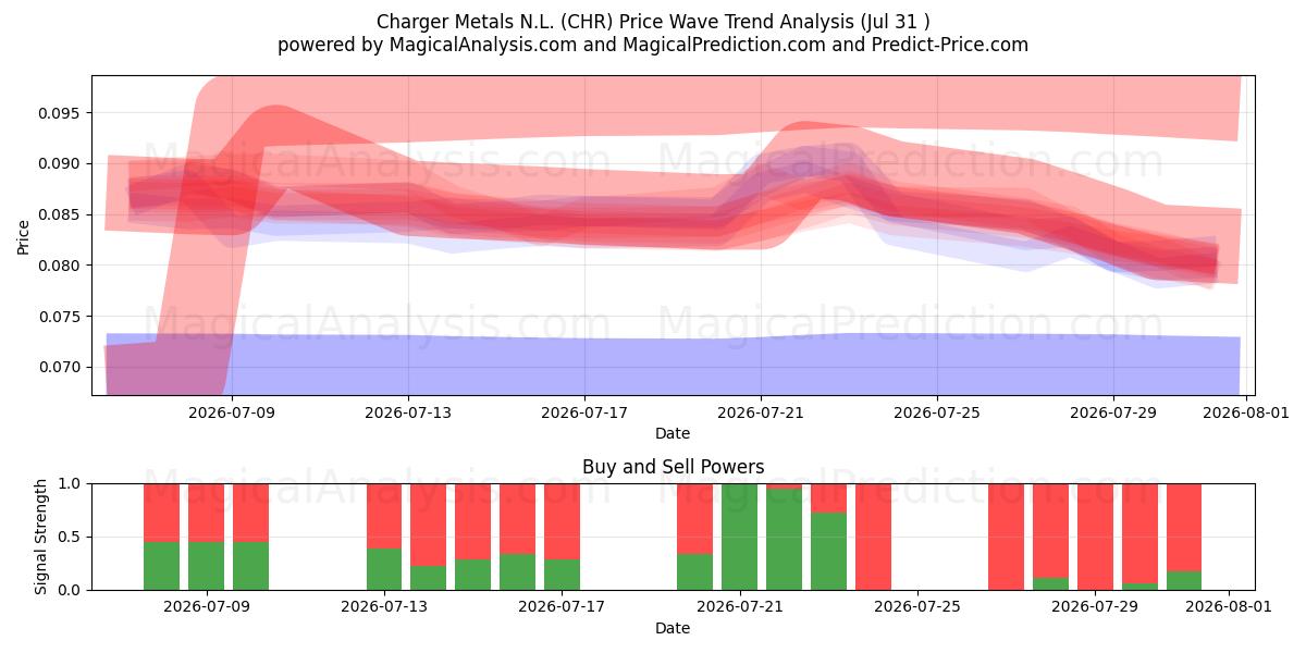  Charger Metals N.L. (CHR) Support and Resistance area (30 Jul) 