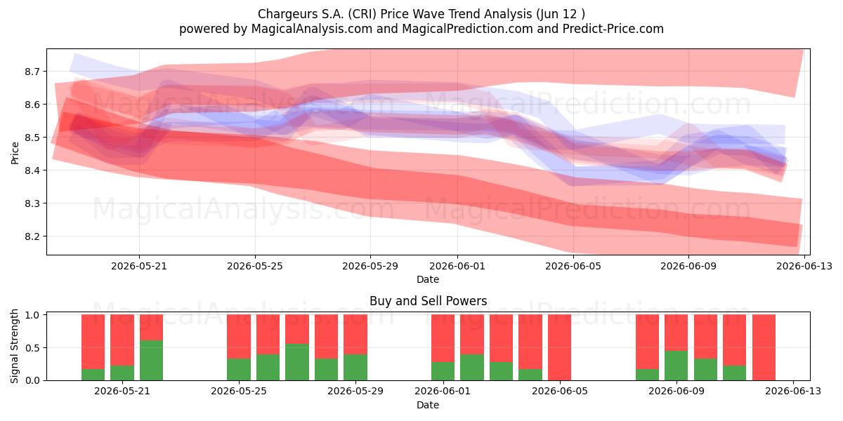  Chargeurs S.A. (CRI) Support and Resistance area (09 Jun) 