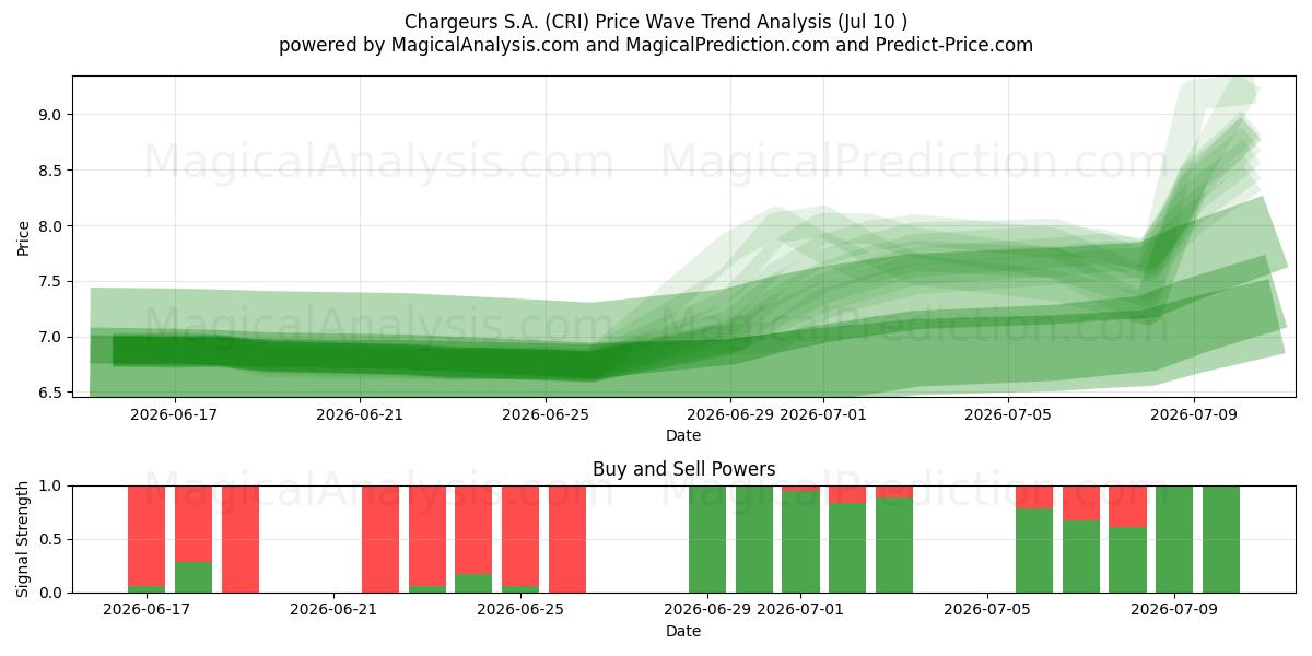  Chargeurs S.A. (CRI) Support and Resistance area (09 Jul) 